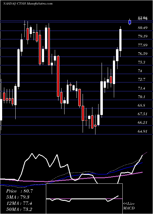  weekly chart CognizantTechnology