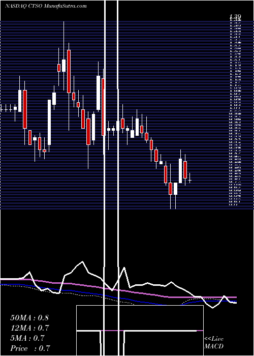  weekly chart CytosorbentsCorporation