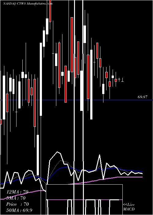  Daily chart Connecticut Water Service, Inc.