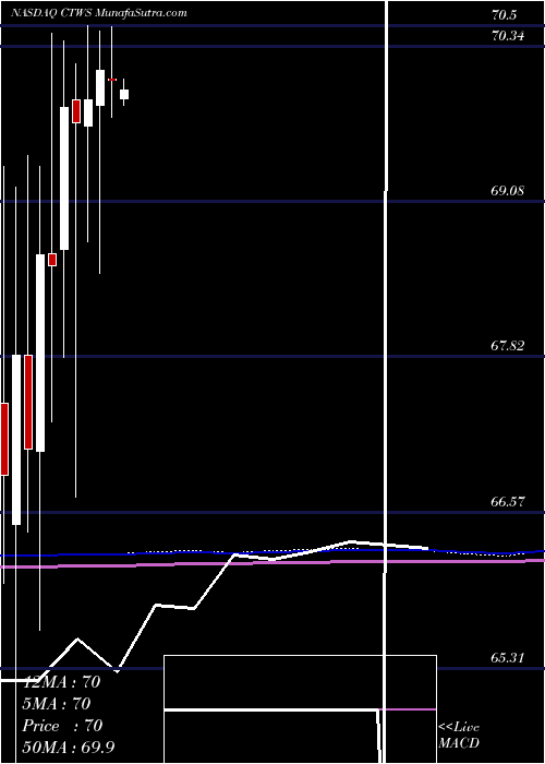  monthly chart ConnecticutWater