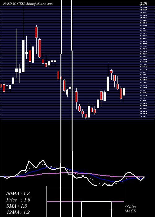  Daily chart Citius Pharmaceuticals, Inc.