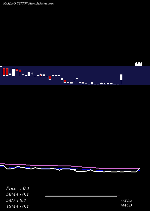  Daily chart CitiusPharmaceuticals