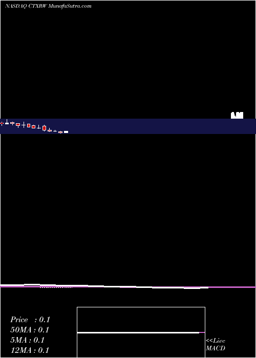  monthly chart CitiusPharmaceuticals