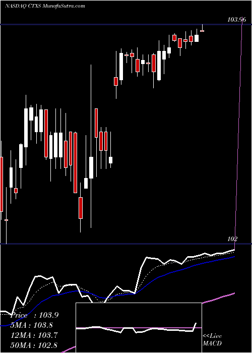  Daily chart CitrixSystems