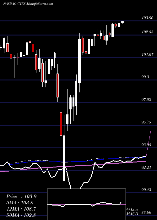  weekly chart CitrixSystems