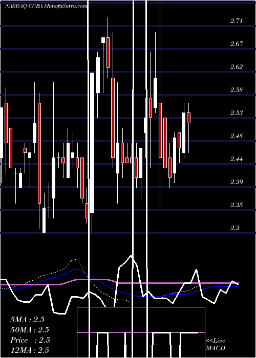  weekly chart HerzfeldCaribbean
