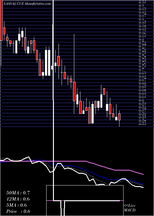  Daily chart Cue Biopharma, Inc.