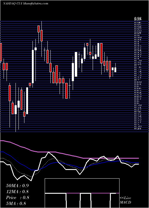  Daily chart CUI Global, Inc.