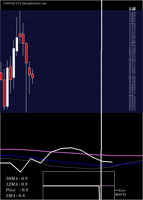  monthly chart CuiGlobal