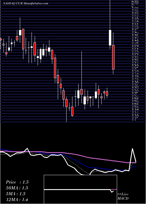  Daily chart Neuralstem, Inc.