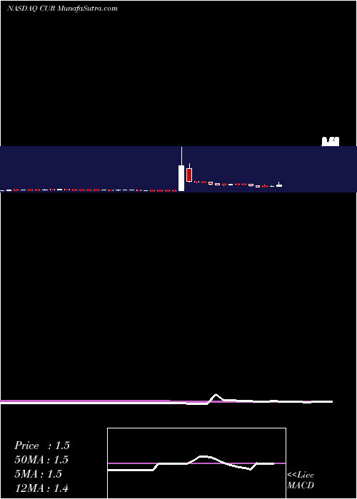  weekly chart NeuralstemInc