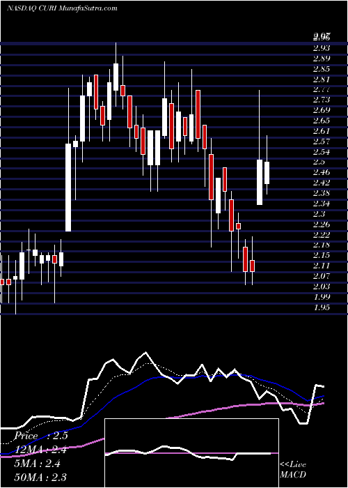  Daily chart Curiositystream Inc