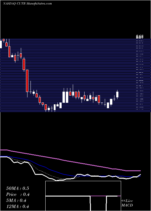  Daily chart CuteraInc