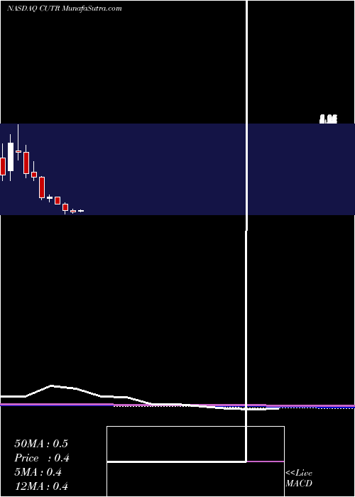  monthly chart CuteraInc