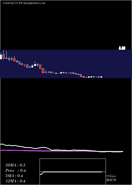  weekly chart CuteraInc