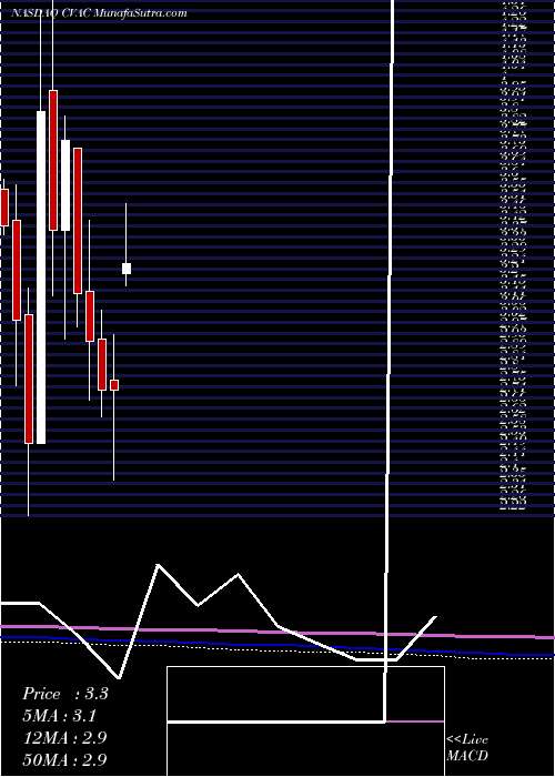  monthly chart CurevacN