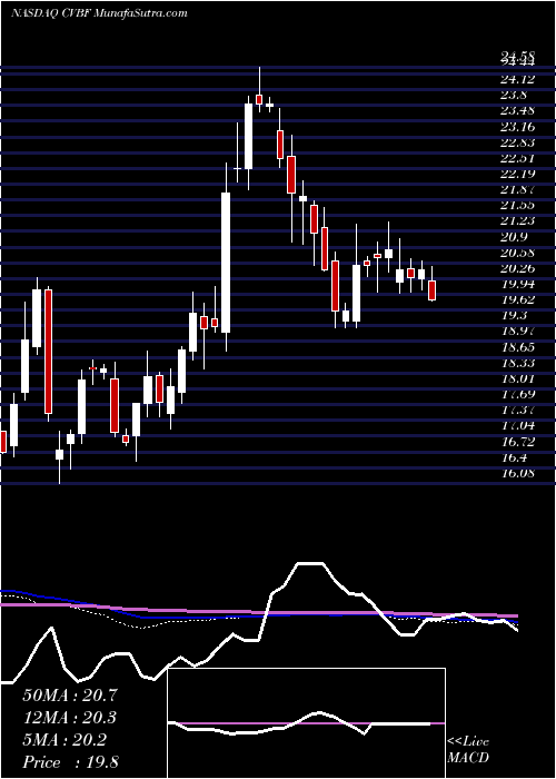  weekly chart CvbFinancial