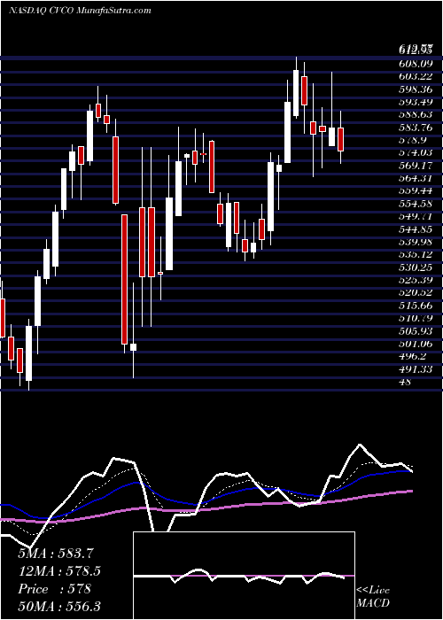  Daily chart CavcoIndustries