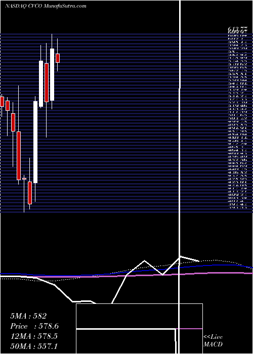  monthly chart CavcoIndustries