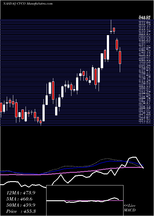  weekly chart CavcoIndustries