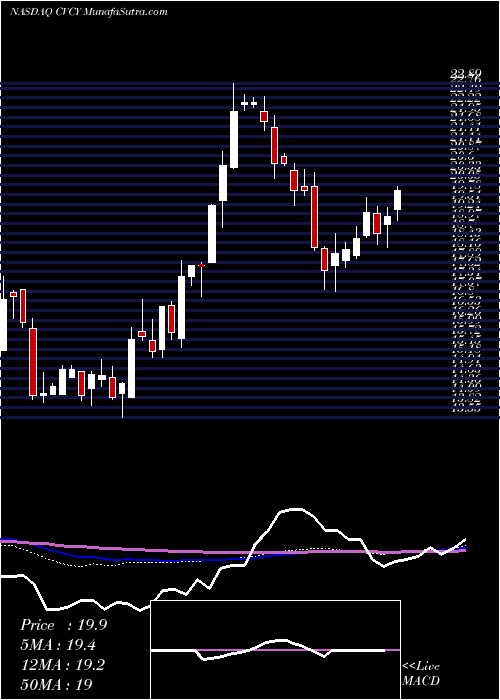  weekly chart CentralValley