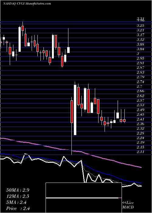  Daily chart CommercialVehicle