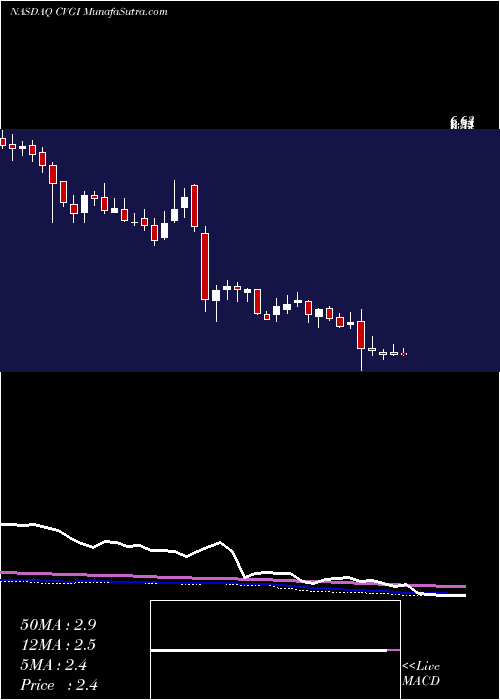  weekly chart CommercialVehicle