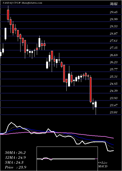  Daily chart CalavoGrowers