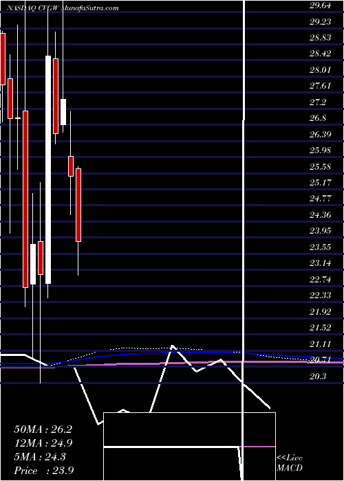  monthly chart CalavoGrowers