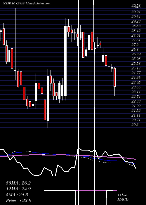  weekly chart CalavoGrowers