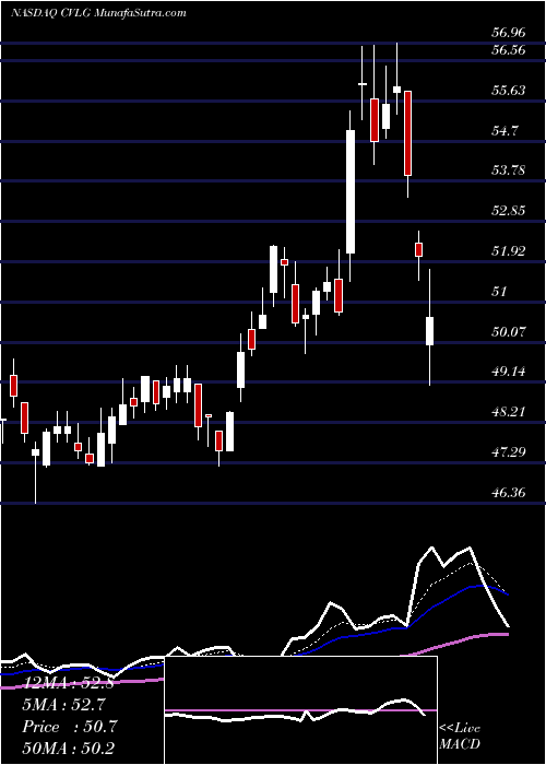  Daily chart CovenantLogistics