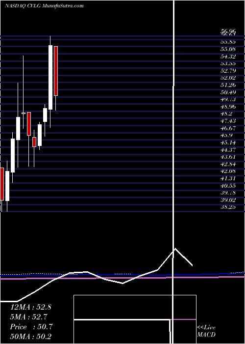  monthly chart CovenantLogistics