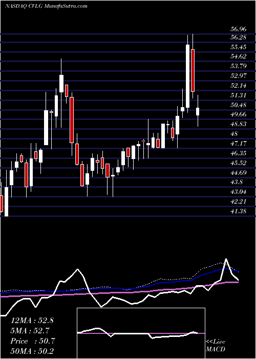  weekly chart CovenantLogistics