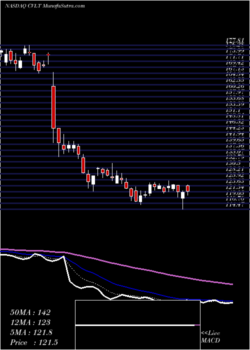  Daily chart Commvault Systems, Inc.