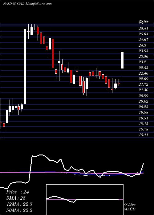  weekly chart CodorusValley