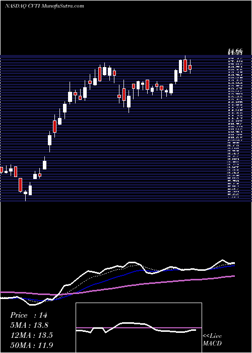 Daily chart Covenant Transportation Group, Inc.