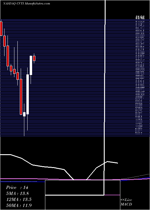  monthly chart CovenantTransportation