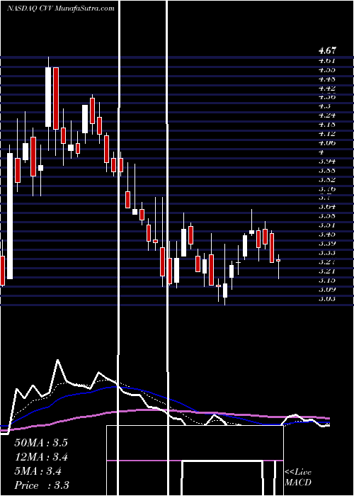  Daily chart CvdEquipment