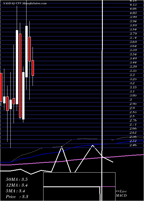  monthly chart CvdEquipment