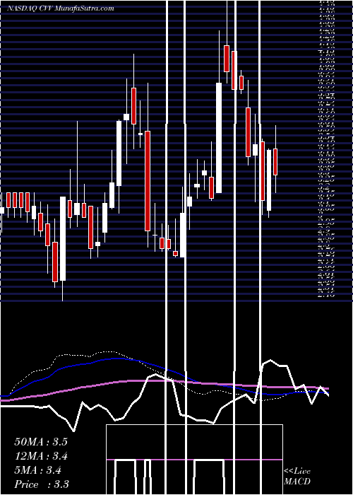  weekly chart CvdEquipment