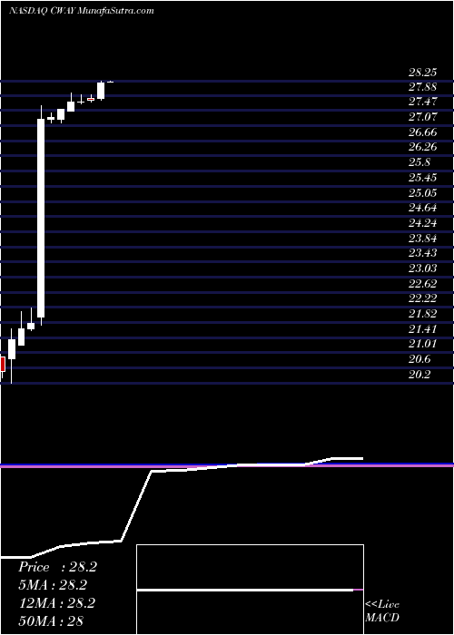  monthly chart CoastwayBancorp
