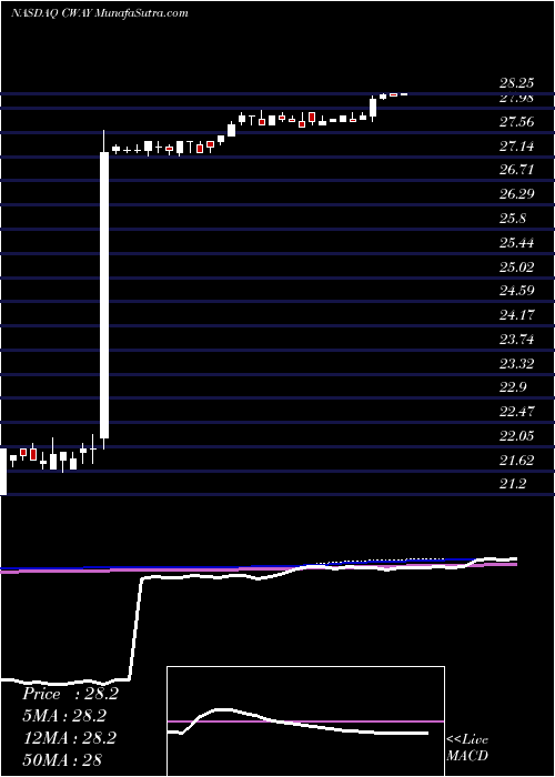  weekly chart CoastwayBancorp