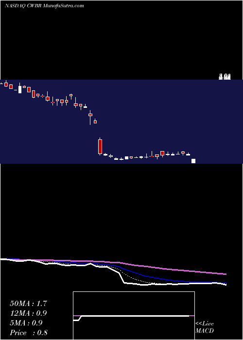  Daily chart CohBar, Inc.