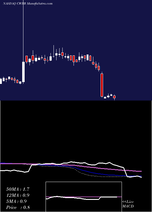  weekly chart CohbarInc