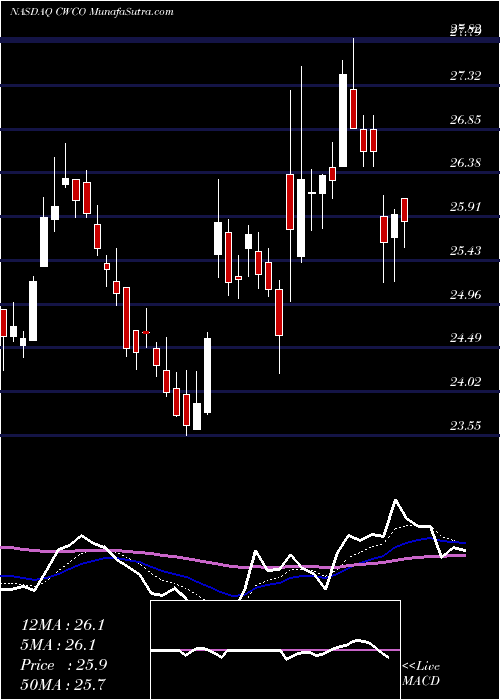  Daily chart Consolidated Water Co. Ltd.