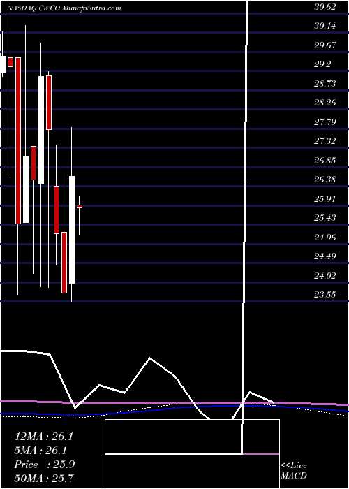  monthly chart ConsolidatedWater