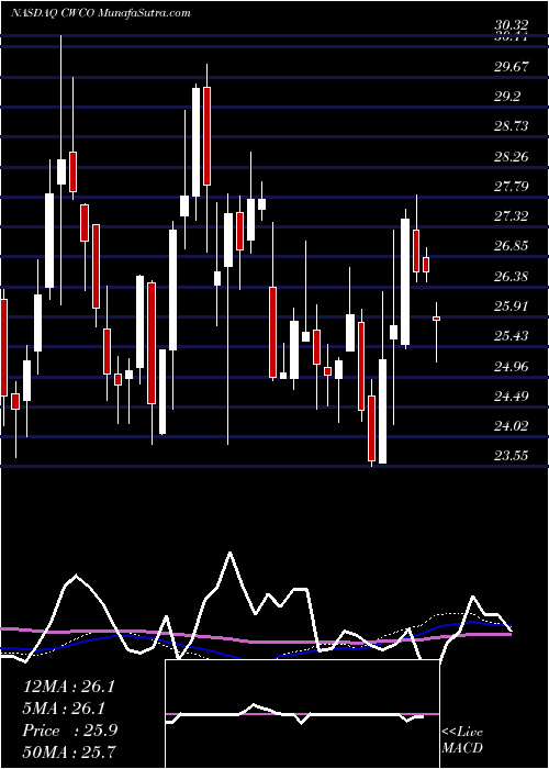  weekly chart ConsolidatedWater