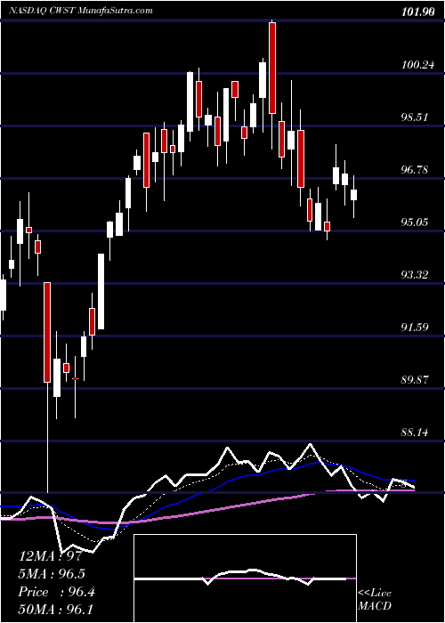  Daily chart Casella Waste Systems, Inc.