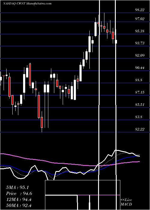  Daily chart Casella Waste Systems, Inc.