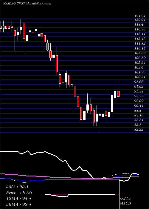  weekly chart CasellaWaste